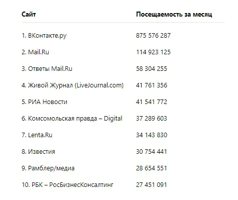 ВКонтакте - самый посещаемый сайт рунета