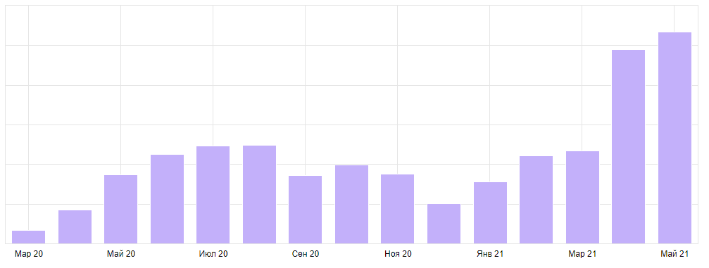 За 3 месяца работы посещаемость статейного раздела сайта «Тримета» выросла в 3 раза по сравнению с аналогичным периодом прошлого года (и продолжает расти).