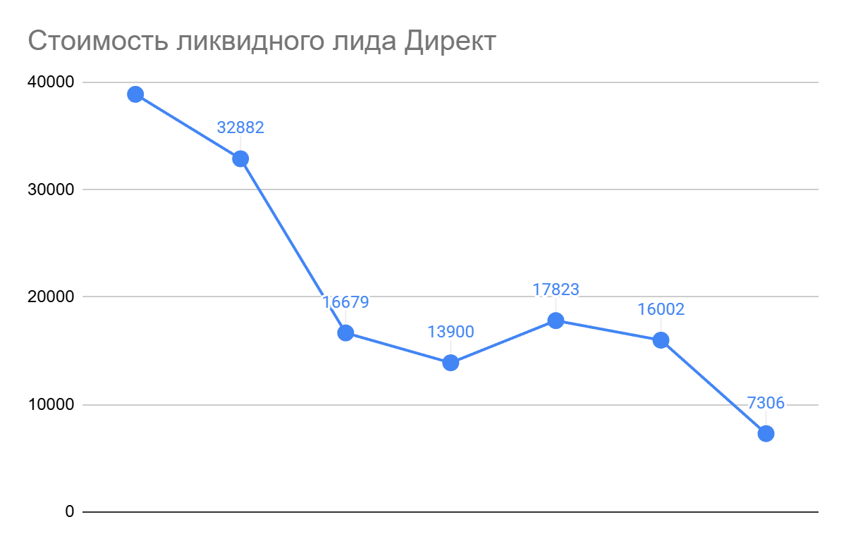 Статистика стоимости качественного лида в Директе
