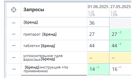 Позиции сайта по брендовым запросам до оптимизации