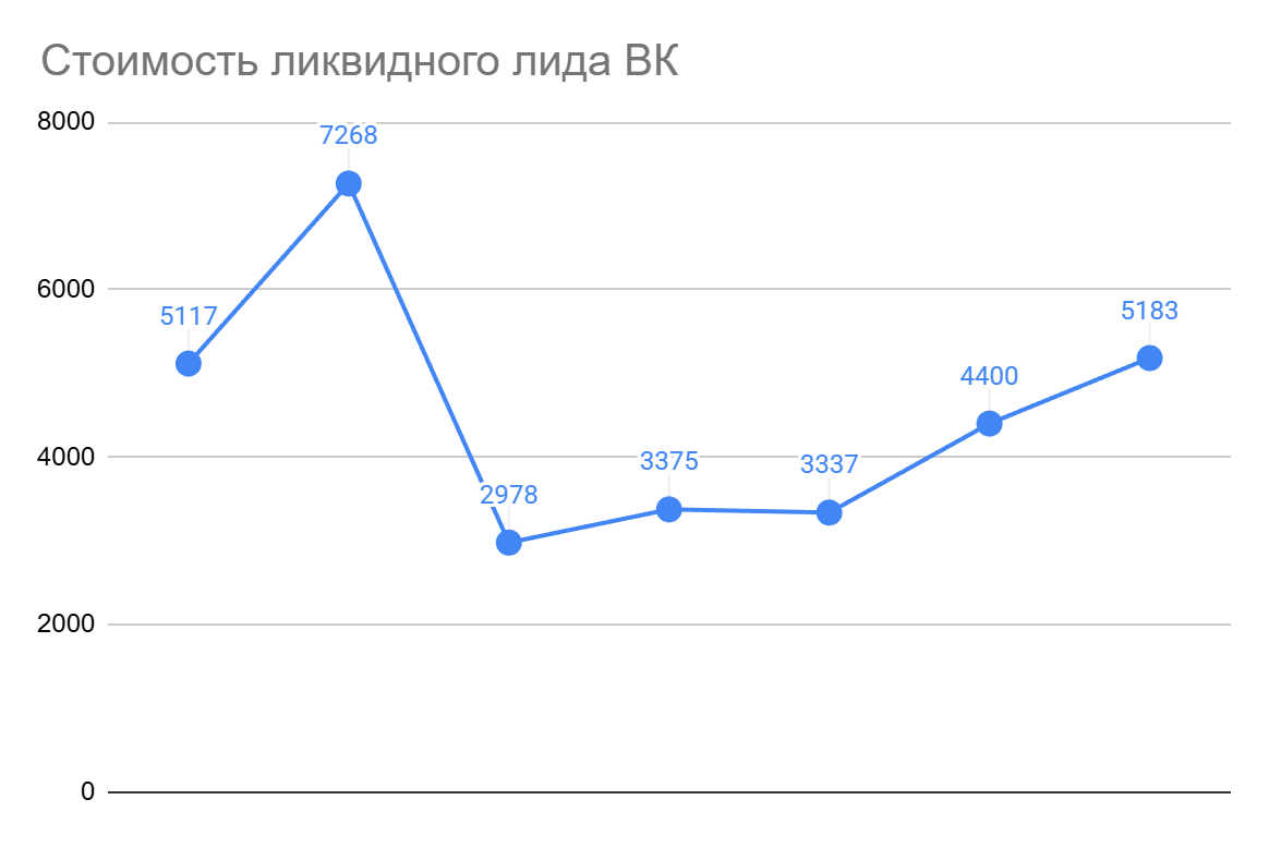 Статистика стоимости качественного лида в ВК рекламе