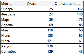Статистика кампании с услугами