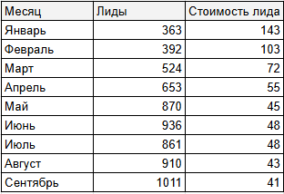 Статистика по всем кампаниям с момента отказа от VK-рекламы и начала оптимизации кампаний в директе