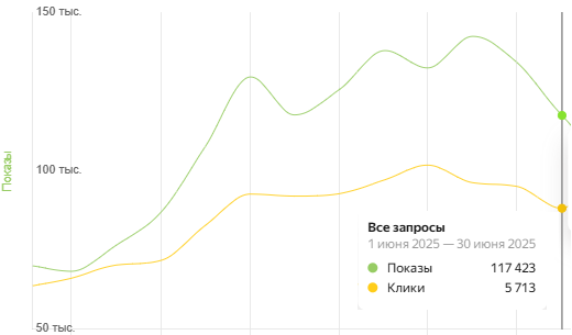 График зависимости показов и кликов в период с 1 по 30 июня