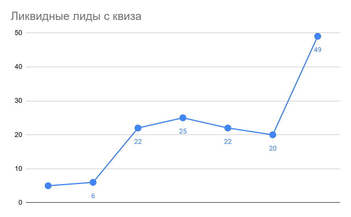 Статистика по лидам с квизовой страницы