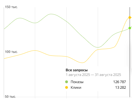 Рост кликов в поисковой выдаче