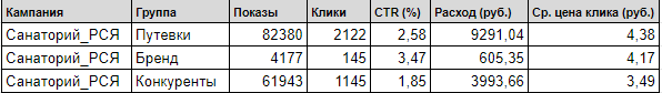 Рис. 3 Показатели работы компании в сетях с 01.12.21 по 28.02.22