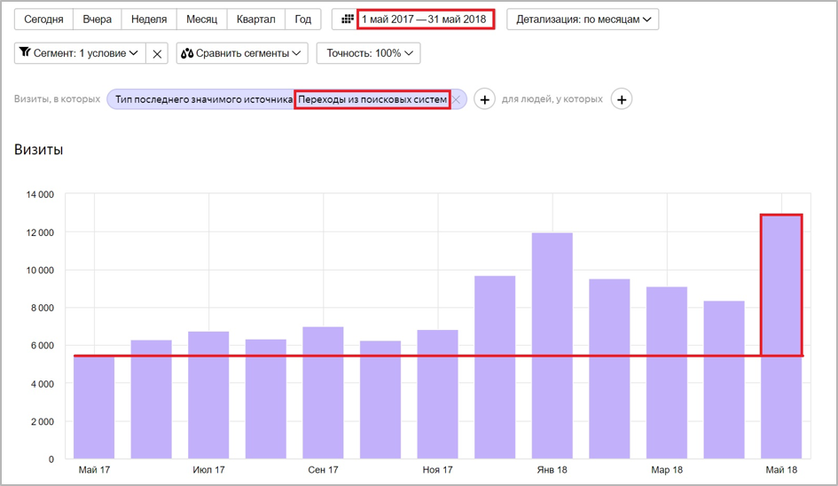 Отчет о росте трафика за год в Яндекс-метрике.png
